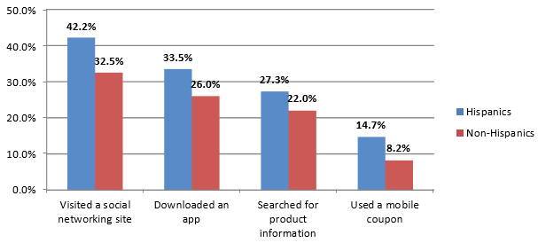 Hispanics mobile trends and activities